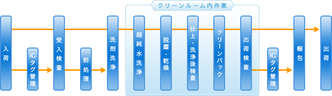 CIC工程フロー