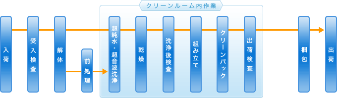SCC工程フロー
